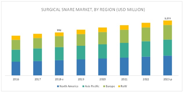 Surgical Snare Market