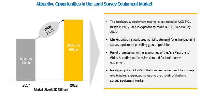 Survey Equipment Market