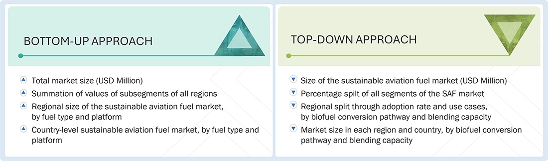 Sustainable Aviation Fuel Market Top Down and Bottom Up Approach Sustainable Aviation Fuel Market Top Down and Bottom Up Approach