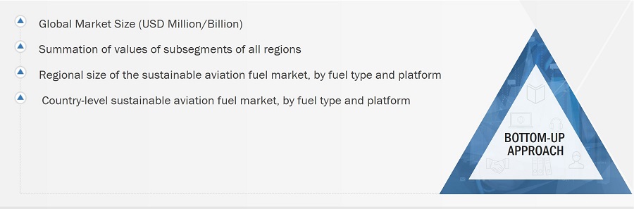 Sustainable Aviation Fuel Market Size, and Bottom-Up Approach