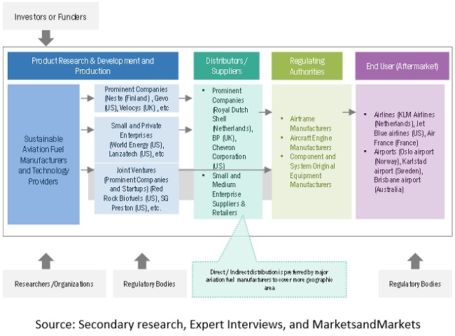 Sustainable Aviation Fuel Market Ecosystem