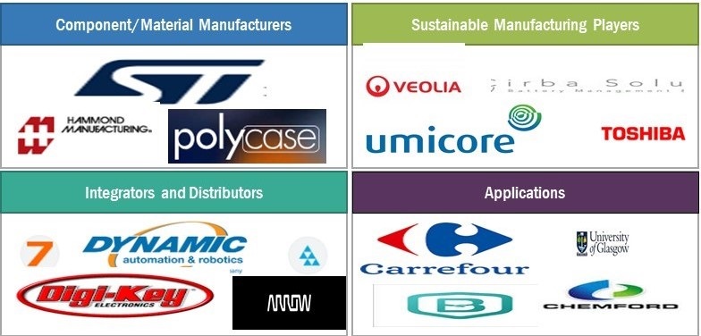 Sustainable Manufacturing Market by Ecosystem
