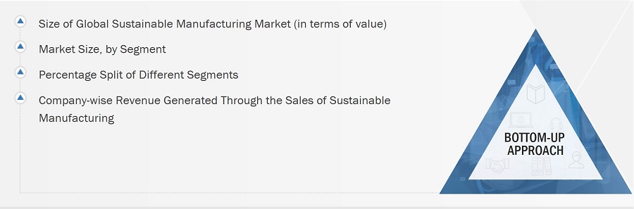 Sustainable Manufacturing Market
 Size, and Botton Up Approach