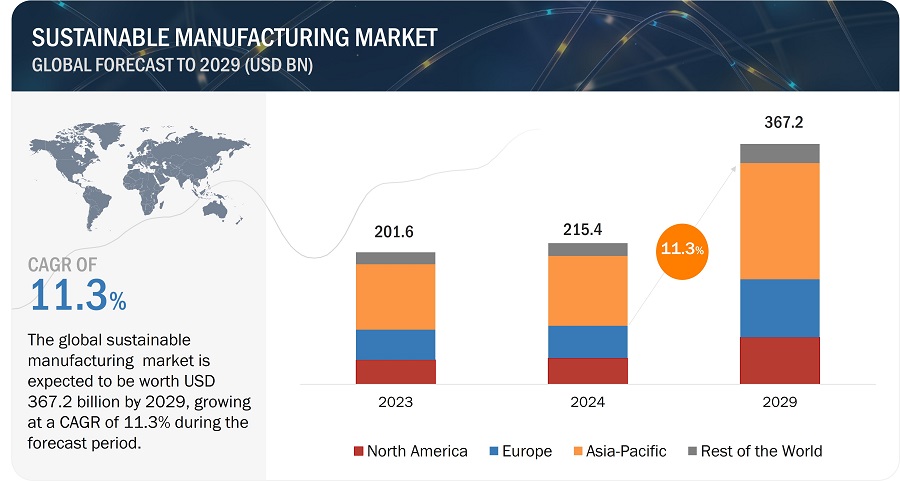 Sustainable Manufacturing Market