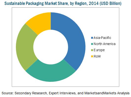 Sustainable Packaging Market