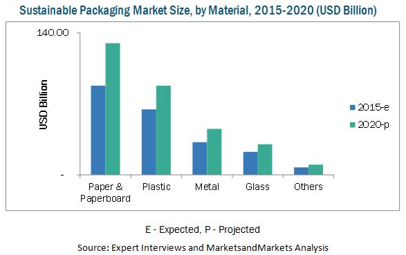 Sustainable Packaging Market