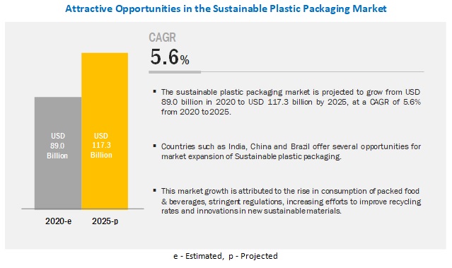 Sustainable Plastic Packaging Market