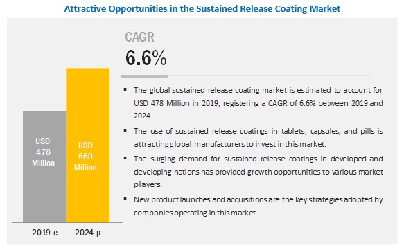 Sustained Release Coatings Market