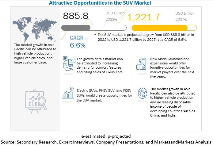 SUV Market Size, and Share