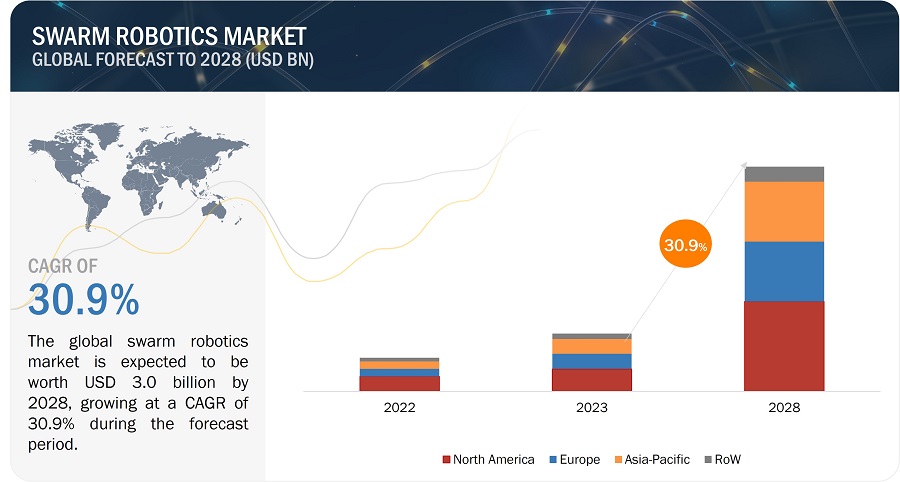 Swarm Robotics Market