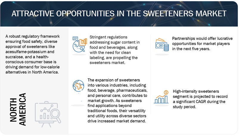 Sweeteners Market Opportunities