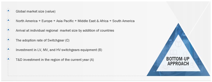 Switchgear Market 