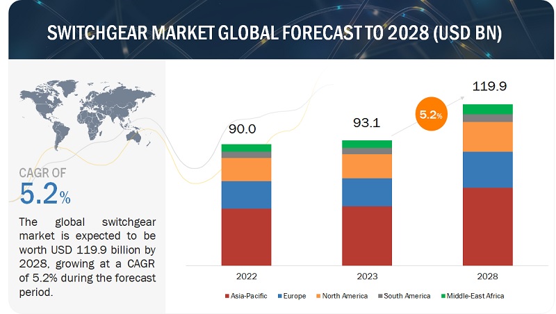 Switchgear Market