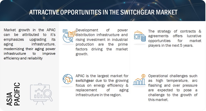 Switchgear Market Size