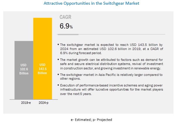 Switchgear Market