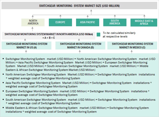 Switchgear Monitoring System Market Size, and Share