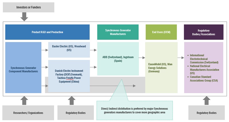 Synchronous Generator Market Ecosystem