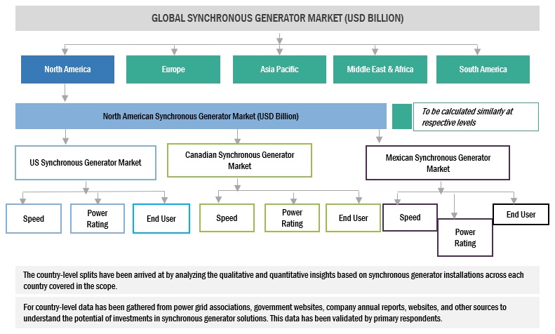 Synchronous Generator Market Size, and Share