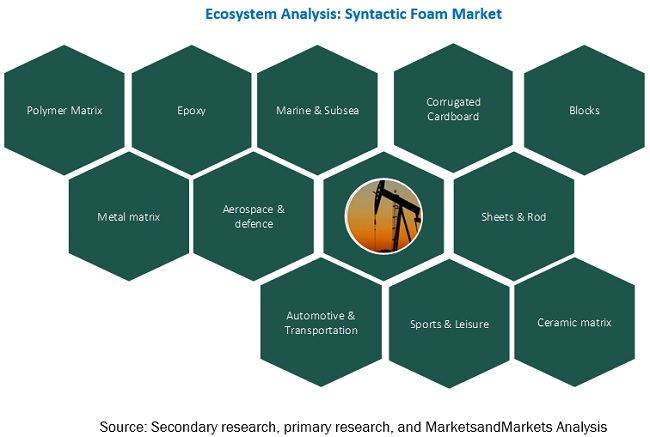 Syntactic Foam Market Ecosystem Analysis