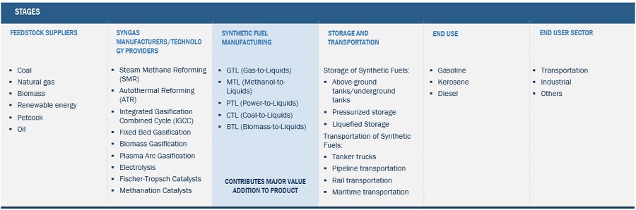 Synthetic Fuels Market Ecosystem