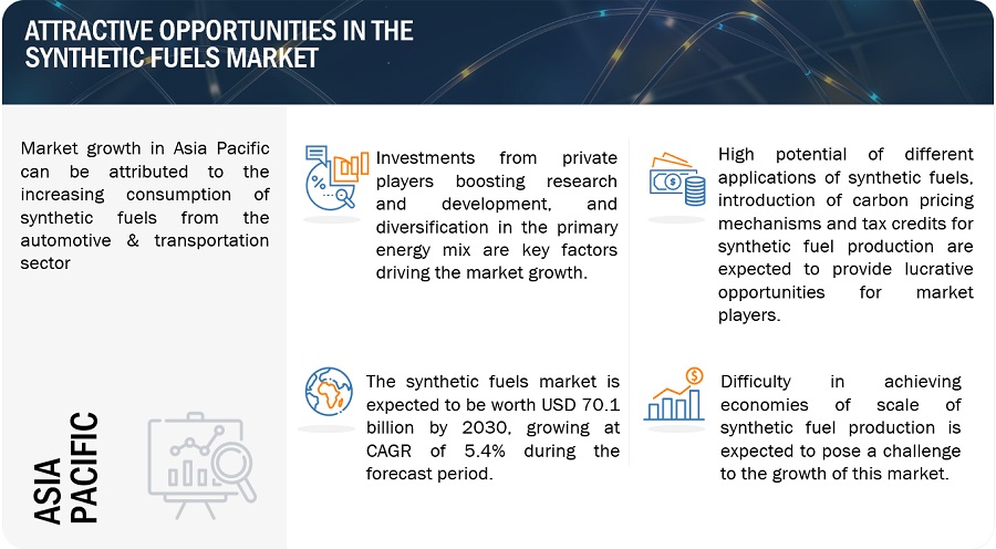 Synthetic Fuels Market