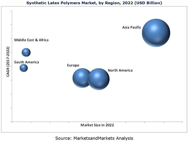 Synthetic Latex Polymers Market 