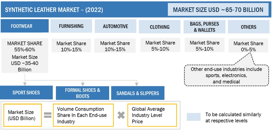 Synthetic Leather Market Size, and Share 