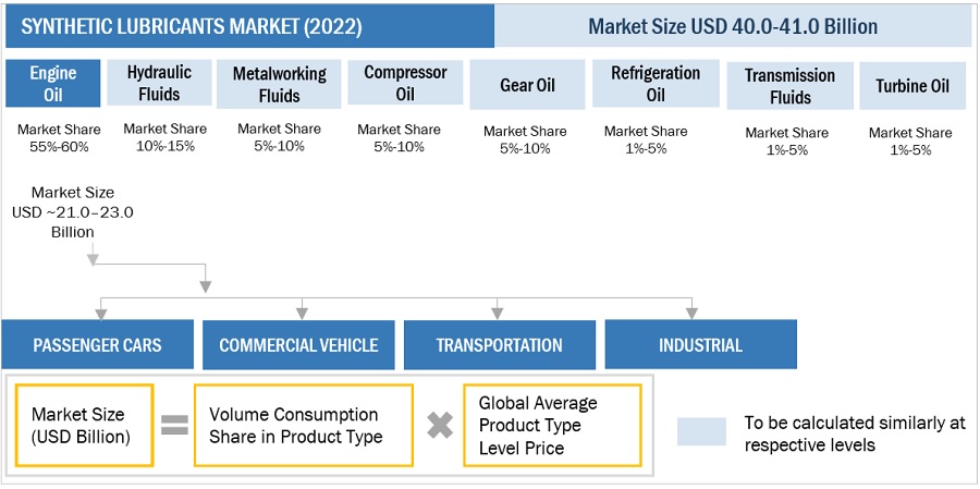 Synthetic Lubricants Market Size, and Share 