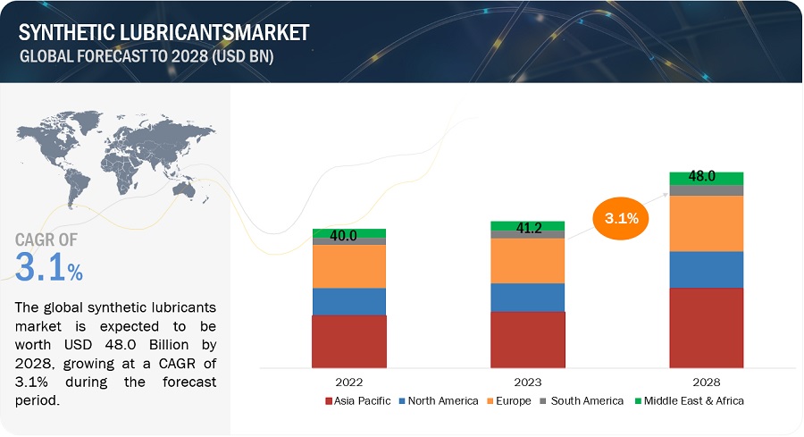 Synthetic Lubricants Market