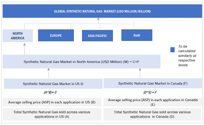 Synthetic Natural Gas Market  Market Bottom Up Approach