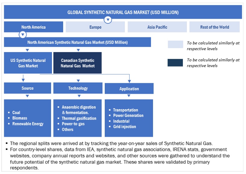 Synthetic Natural Gas Market  Market Top Down Approach