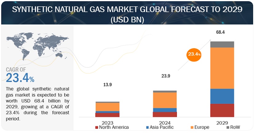 Synthetic Natural Gas Market