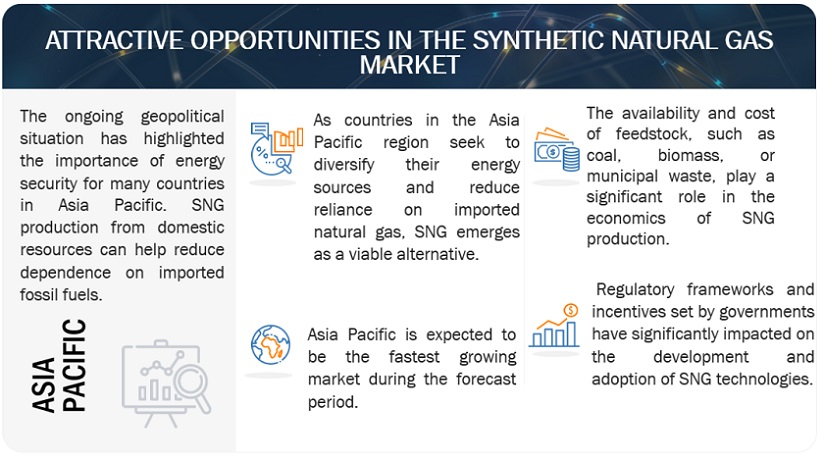 Synthetic Natural Gas Market Opportunities