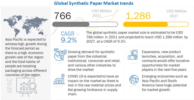 Synthetic Paper Market