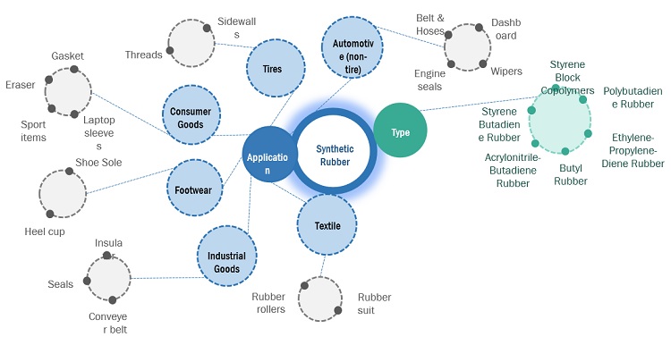 Synthetic Rubber Market Ecosystem 