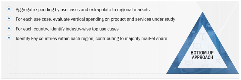 System Integration Services Market Bottom-Up Approach