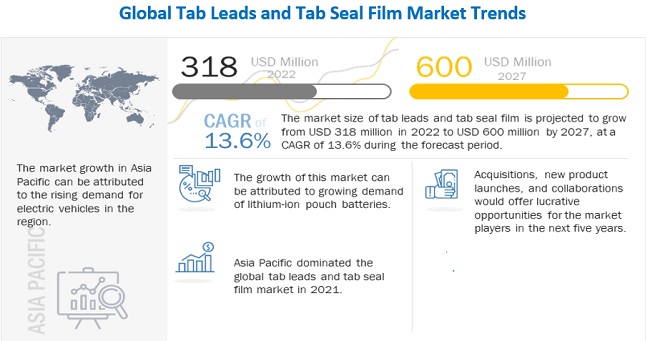 Tab Leads and Tab Seal Film Market