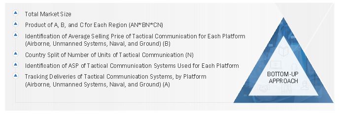 Tactical Communication Market Size, and Bottom-Up Approach 
