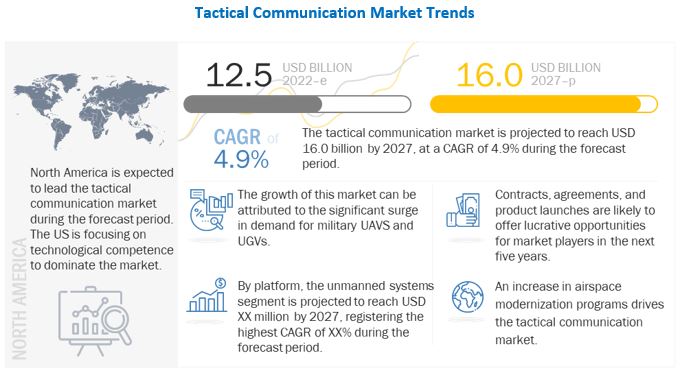 Tactical Communication Market 