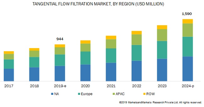 Tangential Flow Filtration Market