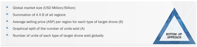 Target drones Market  Size, and Share