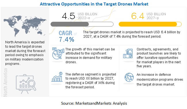 Target drones Market