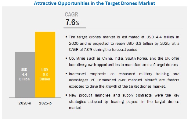 Target Drones Market
