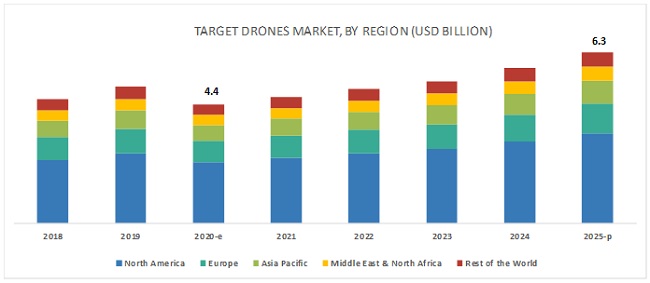 Target Drones Market