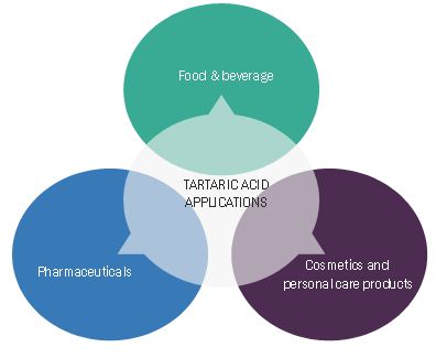 Tartaric Acid Market