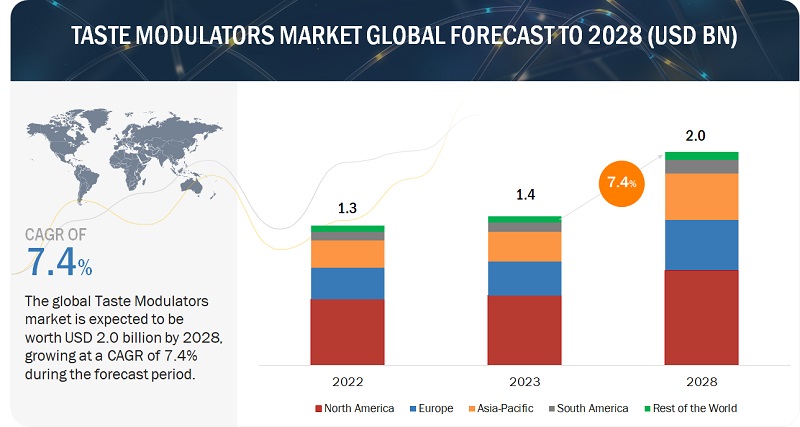 Taste Modulators Market