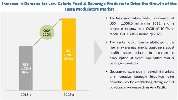 Taste Modulators Market