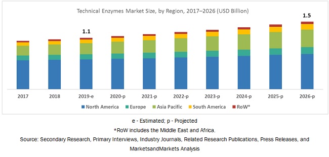 Technical Enzymes Market