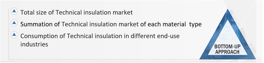 Technical  Insulation Market Size, and Share 