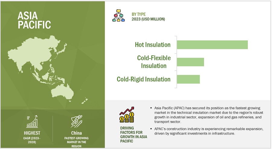 Technical  Insulation Market by Region